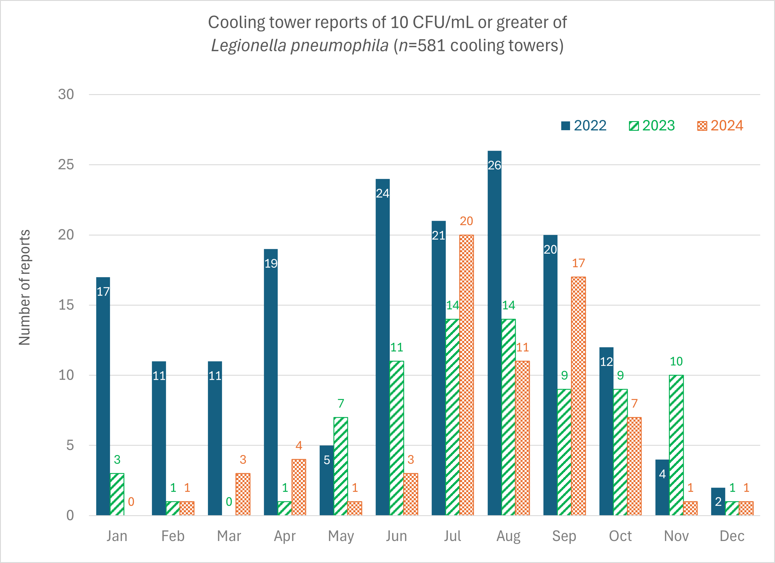 Cooling tower reports of Legionella pneumophila graph 2