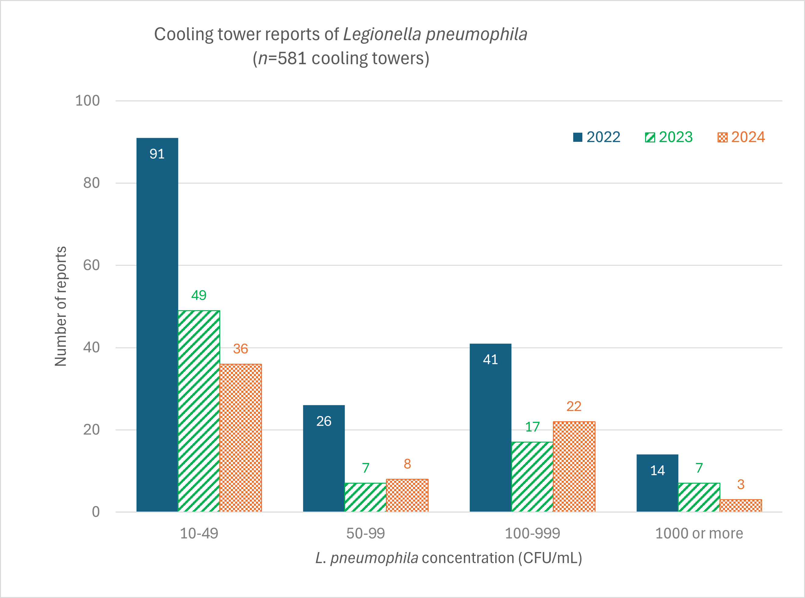Cooling tower reports of Legionella pneumophila graph 1